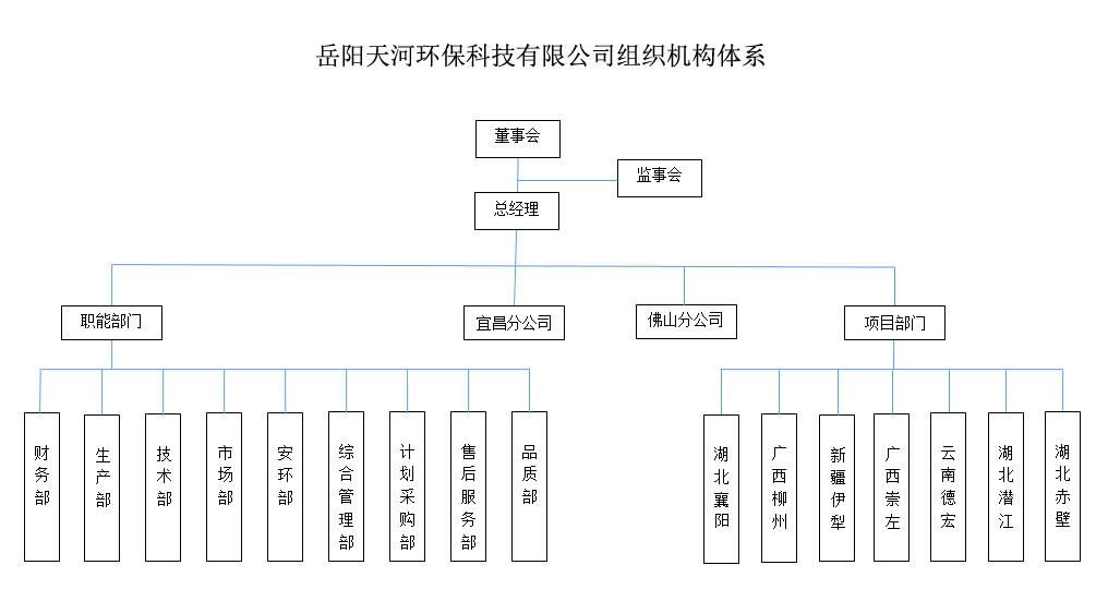 岳陽天河環保科技有限公司組織機構體系